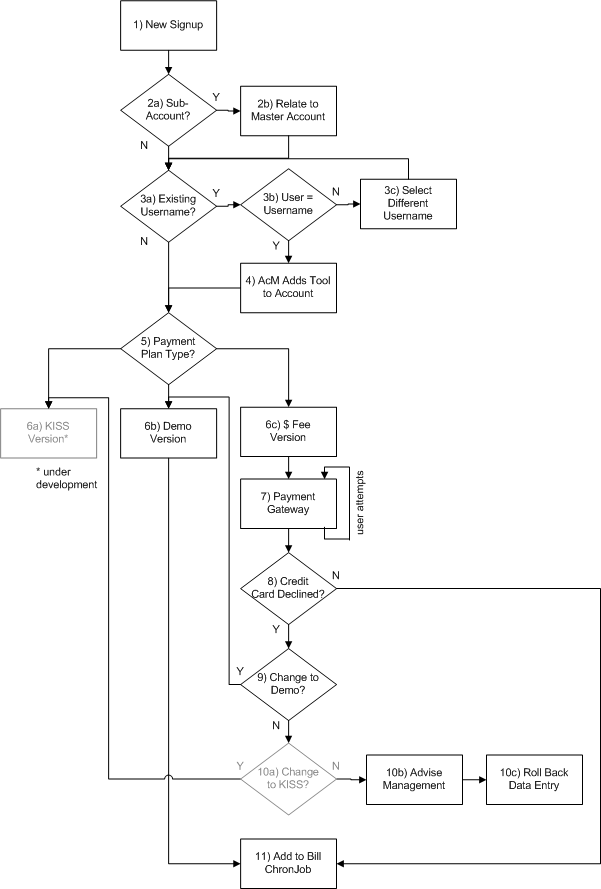 help-meister-signup-flowchart